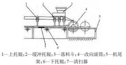 <b>帶式輸送機(jī)皮帶破損的3大原因及6大改造措施，延長壽命，節(jié)約成本！</b>
